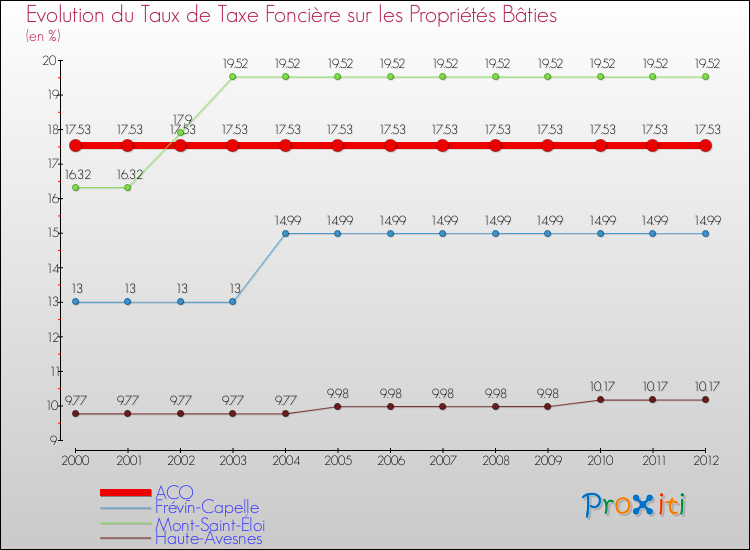 Evolution du taux de la taxe foncière sur le bati pour ACQ et les communes proches de 2000 à 2012 Comparaison des taux de taxe foncière sur le bati pour ACQ et les communes voisines de 2000 à 2012