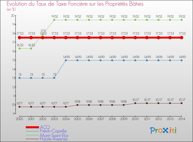 Evolution du taux de la taxe foncière sur le bati pour ACQ et les communes proches de 2000 à 2014 Comparaison des taux de taxe foncière sur le bati pour ACQ et les communes voisines de 2000 à 2014