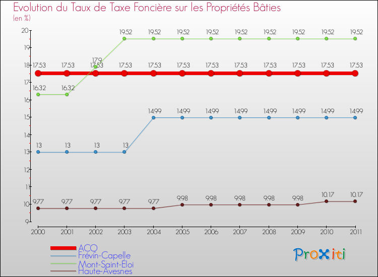 Evolution du taux de la taxe foncière sur le bati pour ACQ et les communes proches Comparaison des taux de taxe foncière sur le bati pour ACQ et les communes voisines