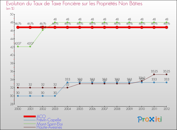Evolution du taux de la taxe foncière sur les immeubles et terrains non batis pour ACQ et les communes proches de 2000 à 2012 Comparaison des taux de la taxe foncière sur les immeubles et terrains non batis pour ACQ et les communes voisines de 2000 à 2012