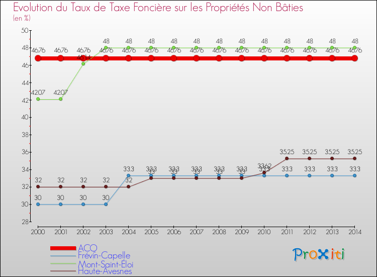 Evolution du taux de la taxe foncière sur les immeubles et terrains non batis pour ACQ et les communes proches de 2000 à 2014 Comparaison des taux de la taxe foncière sur les immeubles et terrains non batis pour ACQ et les communes voisines de 2000 à 2014