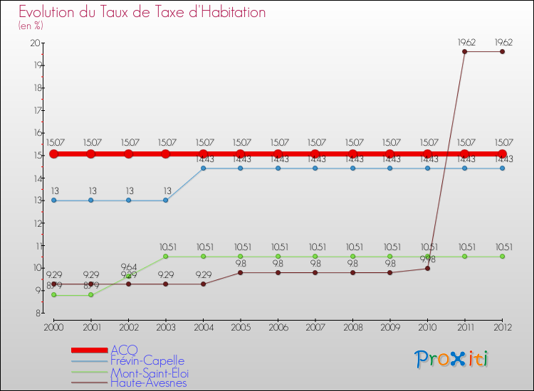 Evolution du taux de la taxe d'habitation pour ACQ et les communes proches Comparaison des taux de la taxe d'habitation pour ACQ et les communes voisines