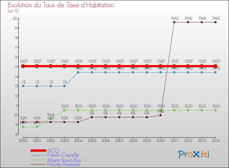 Evolution du taux de la taxe d'habitation pour ACQ et les communes proches de 2000 à 2014 Comparaison des taux de la taxe d'habitation pour ACQ et les communes voisines de 2000 à 2014