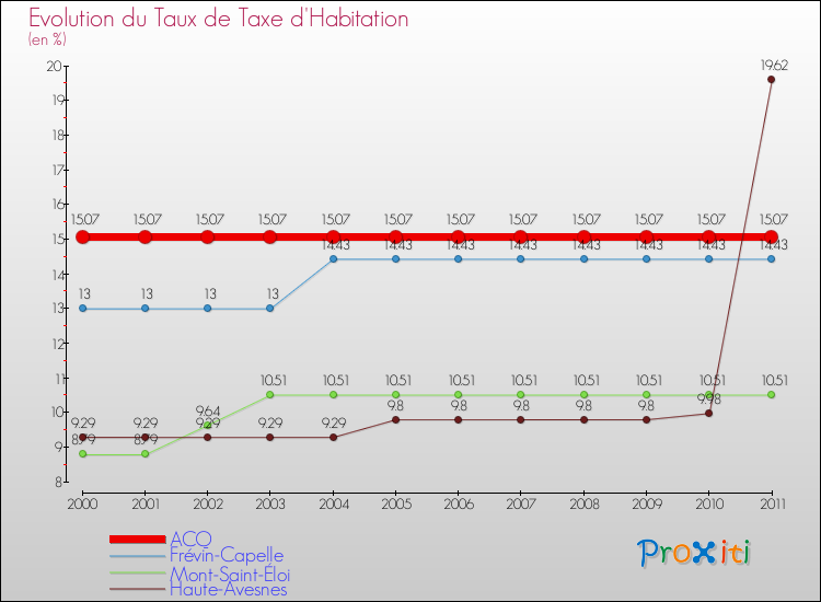 Evolution du taux de la taxe d'habitation pour ACQ et les communes proches Comparaison des taux de la taxe d'habitation pour ACQ et les communes voisines