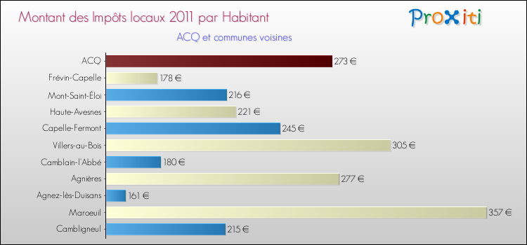 Montant des impôts locaux par Habitant pour ACQ et les communes proches Comparaison des impôts locaux par habitant pour ACQ et les communes voisines