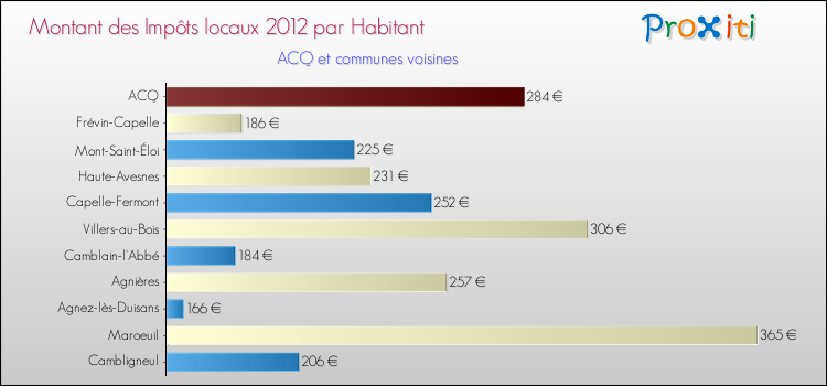 Montant des impôts locaux par Habitant pour ACQ et les communes proches Comparaison des impôts locaux par habitant pour ACQ et les communes voisines