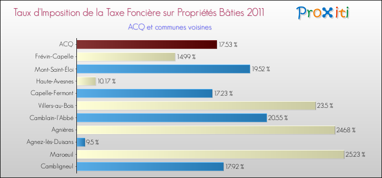 Taux d'imposition de la taxe foncière sur le bati 2011 pour ACQ et les communes proches Comparaison des taux d'imposition de la taxe foncière sur le bati 2011 pour ACQ et les communes voisines