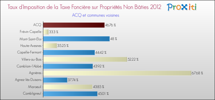 Taux d'imposition de la taxe foncière sur les immeubles et terrains non batis 2012 pour ACQ et les communes proches Comparaison des taux d'imposition de la taxe foncière sur les immeubles et terrains non batis 2012 pour ACQ et les communes voisines