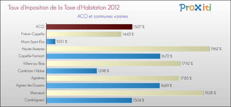 Taux d'imposition de la taxe d'habitation 2012 pour ACQ et les communes proches Comparaison des taux d'imposition de la taxe d'habitation 2012 pour ACQ et les communes voisines