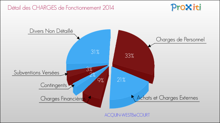 Décomposition des Charges de Fonctionnement 2014 de la commune de ACQUIN-WESTBéCOURT Charges de Fonctionnement 2014 pour la commune de ACQUIN-WESTBéCOURT