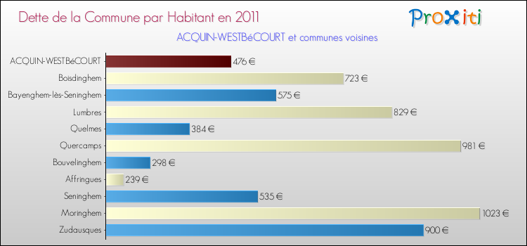 Dette par habitant de la commune en 2011 pour ACQUIN-WESTBéCOURT et les communes proches Comparaison de la dette par habitant de la commune en 2011 pour ACQUIN-WESTBéCOURT et les communes voisines