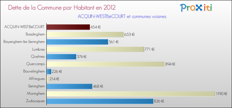 Dette par habitant de la commune en 2012 pour ACQUIN-WESTBéCOURT et les communes proches Comparaison de la dette par habitant de la commune en 2012 pour ACQUIN-WESTBéCOURT et les communes voisines