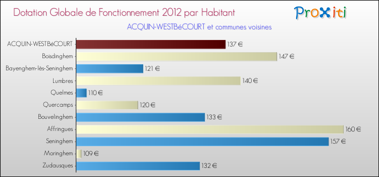 Montant des dotations globales de fonctionnement DGF par Habitant pour ACQUIN-WESTBéCOURT et les communes proches Comparaison des des dotations globales de fonctionnement DGF par habitant pour ACQUIN-WESTBéCOURT et les communes voisines