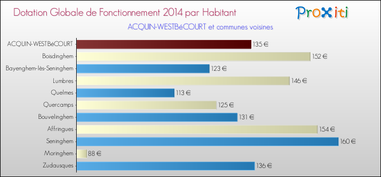 Montant des dotations globales de fonctionnement DGF par Habitant pour ACQUIN-WESTBéCOURT et les communes proches en 2014. Comparaison des des dotations globales de fonctionnement DGF par habitant pour ACQUIN-WESTBéCOURT et les communes voisines en 2014.