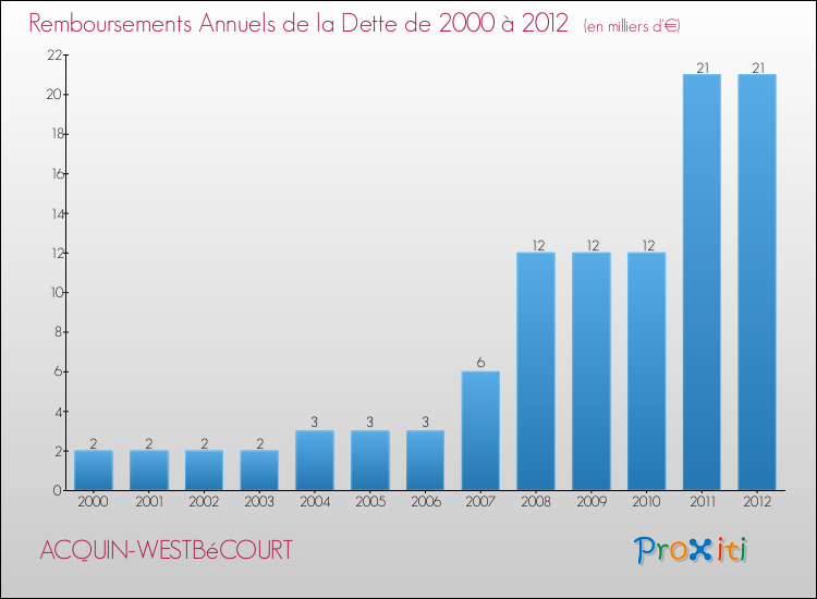 Evolution de l'annuité de la dette pour la commune de ACQUIN-WESTBéCOURT de 2000 à 2012 Annuités de la dette pour ACQUIN-WESTBéCOURT de 2000 à 2012