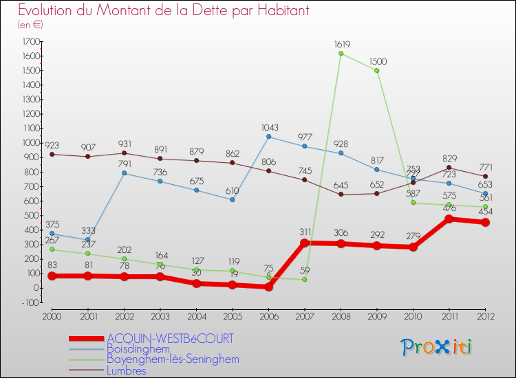 Evolution de la dette par habitant pour la commune de ACQUIN-WESTBéCOURT et les communes proches de 2000 à 2012 Comparaison de la dette par habitant pour ACQUIN-WESTBéCOURT et les communes voisines de 2000 à 2012