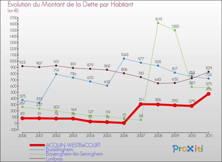 Evolution de la dette par habitant pour la commune de ACQUIN-WESTBéCOURT et les communes proches Comparaison de la dette par habitant pour ACQUIN-WESTBéCOURT et les communes voisines