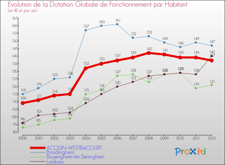 Evolution et montant de la dotation globale de fonctionnement par Habitant pour ACQUIN-WESTBéCOURT et les communes proches Comparaison des dotations globales de fonctionnement par habitant pour ACQUIN-WESTBéCOURT et les communes voisines