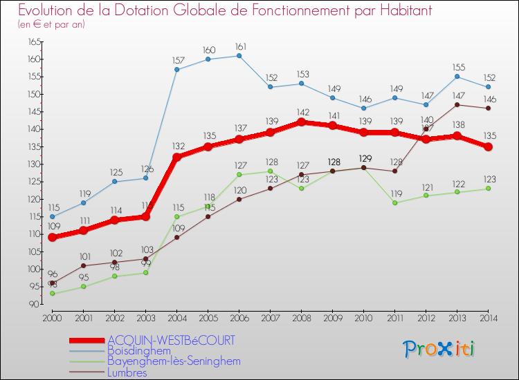 Evolution et montant de la dotation globale de fonctionnement par Habitant pour ACQUIN-WESTBéCOURT et les communes proches de 2000 à 2014. Comparaison des dotations globales de fonctionnement par habitant pour ACQUIN-WESTBéCOURT et les communes voisines de 2000 à 2014.
