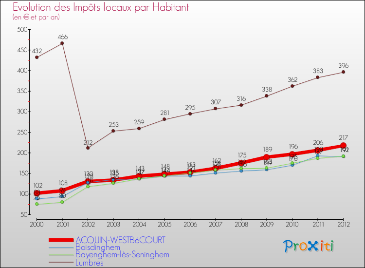 Evolution et montant des impôts locaux par Habitant pour ACQUIN-WESTBéCOURT et les communes proches Comparaison des impôts locaux par habitant pour ACQUIN-WESTBéCOURT et les communes voisines