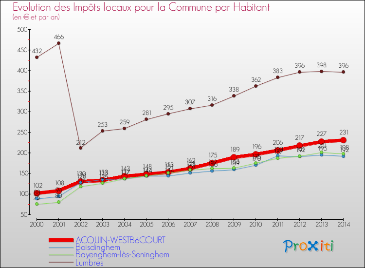 Evolution et montant des impôts locaux par Habitant pour ACQUIN-WESTBéCOURT et les communes proches de 2000 à 2014 Comparaison des impôts locaux par habitant pour ACQUIN-WESTBéCOURT et les communes voisines de 2000 à 2014