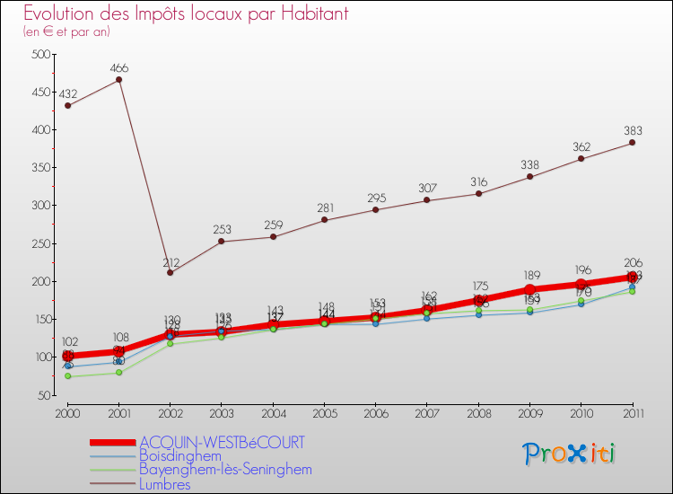 Evolution et montant des impôts locaux par Habitant pour ACQUIN-WESTBéCOURT et les communes proches Comparaison des impôts locaux par habitant pour ACQUIN-WESTBéCOURT et les communes voisines