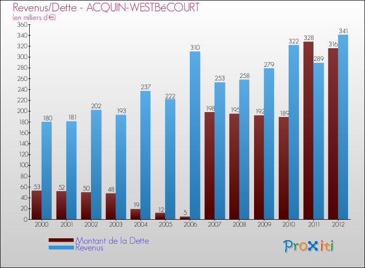 Evolution comparée de la dette et des revenus pour la commune de ACQUIN-WESTBéCOURT de 2000 à 2012 Comparaison de la dette et des revenus pour ACQUIN-WESTBéCOURT de 2000 à 2012