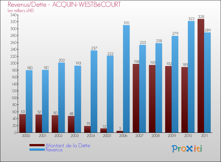 Evolution comparée de la dette et des revenus pour la commune de ACQUIN-WESTBéCOURT de 2000 à 2011 Comparaison de la dette et des revenus pour ACQUIN-WESTBéCOURT de 2000 à 2011