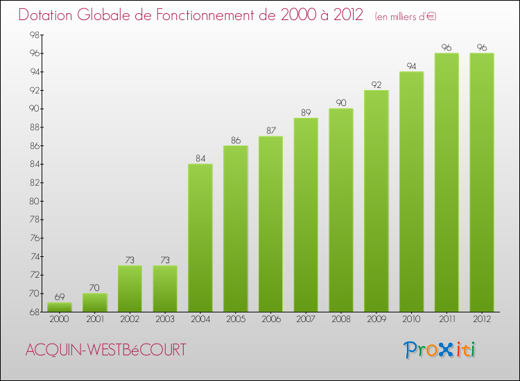 Evolution du montant de la Dotation Globale de Fonctionnement pour la commune de ACQUIN-WESTBéCOURT de 2000 à 2012 Evolution du montant de la Dotation Globale de Fonctionnement pour ACQUIN-WESTBéCOURT de 2000 à 2012