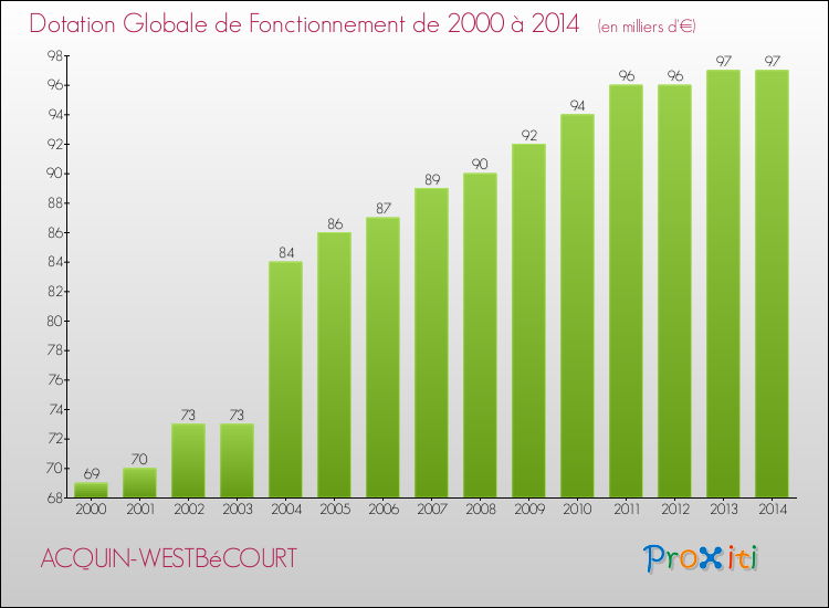 Evolution du montant de la Dotation Globale de Fonctionnement pour la commune de ACQUIN-WESTBéCOURT de 2000 à 2014 Evolution du montant de la Dotation Globale de Fonctionnement pour ACQUIN-WESTBéCOURT de 2000 à 2014