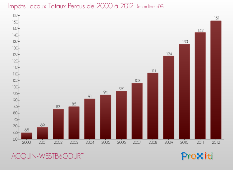 Evolution des Impôts Locaux pour la commune de ACQUIN-WESTBéCOURT de 2000 à 2012 Evolution des Impôts Locaux pour ACQUIN-WESTBéCOURT de 2000 à 2012