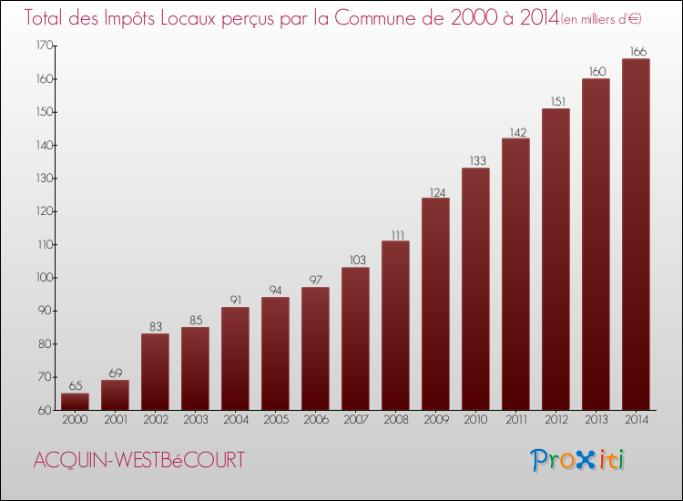 Evolution des Impôts Locaux pour la commune de ACQUIN-WESTBéCOURT de 2000 à 2014 Evolution des Impôts Locaux pour ACQUIN-WESTBéCOURT de 2000 à 2014