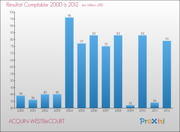 Evolution du résultat comptable pour la commune de ACQUIN-WESTBéCOURT de 2000 à 2012 Evolution du résultat comptable pour ACQUIN-WESTBéCOURT de 2000 à 2012