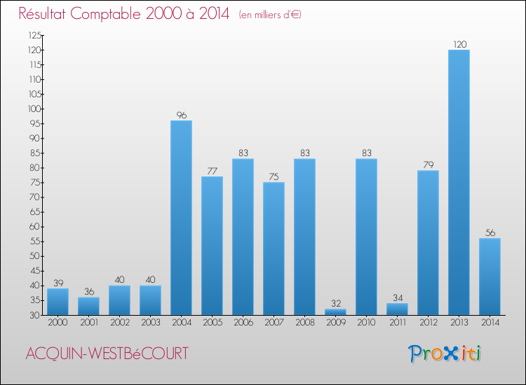 Evolution du résultat comptable pour la commune de ACQUIN-WESTBéCOURT de 2000 à 2014 Evolution du résultat comptable pour ACQUIN-WESTBéCOURT de 2000 à 2014