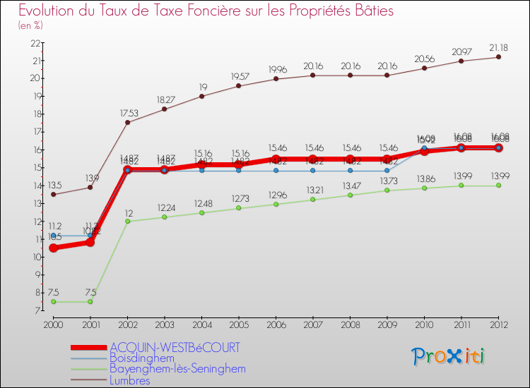 Evolution du taux de la taxe foncière sur le bati pour ACQUIN-WESTBéCOURT et les communes proches de 2000 à 2012 Comparaison des taux de taxe foncière sur le bati pour ACQUIN-WESTBéCOURT et les communes voisines de 2000 à 2012