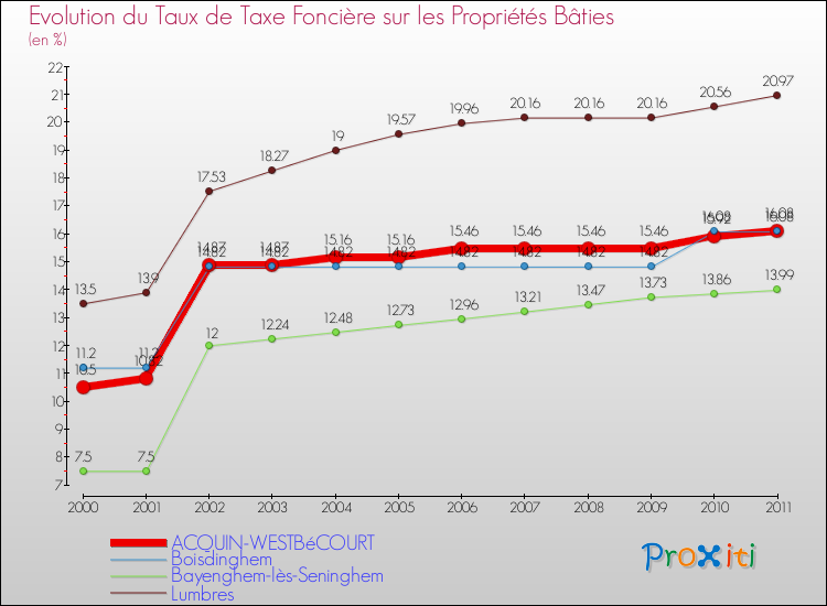 Evolution du taux de la taxe foncière sur le bati pour ACQUIN-WESTBéCOURT et les communes proches Comparaison des taux de taxe foncière sur le bati pour ACQUIN-WESTBéCOURT et les communes voisines
