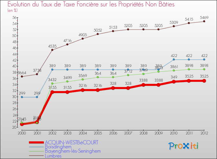 Evolution du taux de la taxe foncière sur les immeubles et terrains non batis pour ACQUIN-WESTBéCOURT et les communes proches de 2000 à 2012 Comparaison des taux de la taxe foncière sur les immeubles et terrains non batis pour ACQUIN-WESTBéCOURT et les communes voisines de 2000 à 2012