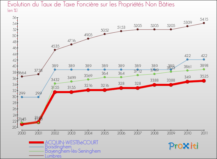 Evolution du taux de la taxe foncière sur les immeubles et terrains non batis pour ACQUIN-WESTBéCOURT et les communes proches Comparaison des taux de la taxe foncière sur les immeubles et terrains non batis pour ACQUIN-WESTBéCOURT et les communes voisines