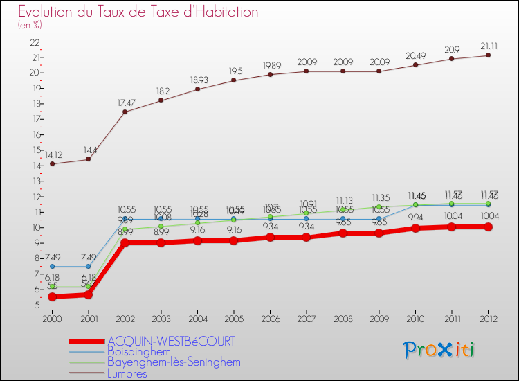 Evolution du taux de la taxe d'habitation pour ACQUIN-WESTBéCOURT et les communes proches Comparaison des taux de la taxe d'habitation pour ACQUIN-WESTBéCOURT et les communes voisines
