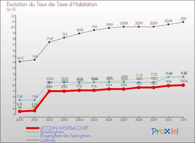 Evolution du taux de la taxe d'habitation pour ACQUIN-WESTBéCOURT et les communes proches Comparaison des taux de la taxe d'habitation pour ACQUIN-WESTBéCOURT et les communes voisines