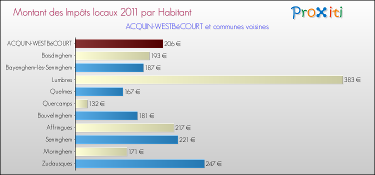 Montant des impôts locaux par Habitant pour ACQUIN-WESTBéCOURT et les communes proches Comparaison des impôts locaux par habitant pour ACQUIN-WESTBéCOURT et les communes voisines