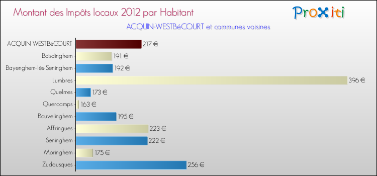 Montant des impôts locaux par Habitant pour ACQUIN-WESTBéCOURT et les communes proches Comparaison des impôts locaux par habitant pour ACQUIN-WESTBéCOURT et les communes voisines