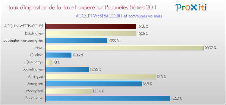 Taux d'imposition de la taxe foncière sur le bati 2011 pour ACQUIN-WESTBéCOURT et les communes proches Comparaison des taux d'imposition de la taxe foncière sur le bati 2011 pour ACQUIN-WESTBéCOURT et les communes voisines