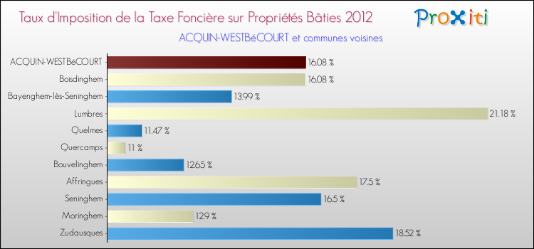Taux d'imposition de la taxe foncière sur le bati 2012 pour ACQUIN-WESTBéCOURT et les communes proches Comparaison des taux d'imposition de la taxe foncière sur le bati 2012 pour ACQUIN-WESTBéCOURT et les communes voisines