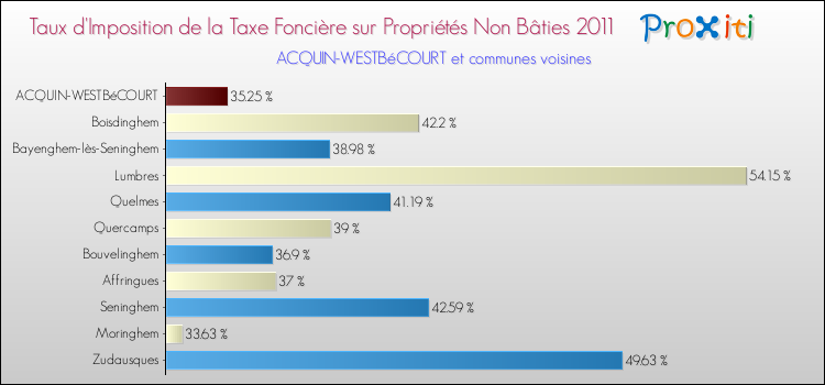 Taux d'imposition de la taxe foncière sur les immeubles et terrains non batis 2011 pour ACQUIN-WESTBéCOURT et les communes proches Comparaison des taux d'imposition de la taxe foncière sur les immeubles et terrains non batis 2011 pour ACQUIN-WESTBéCOURT et les communes voisines