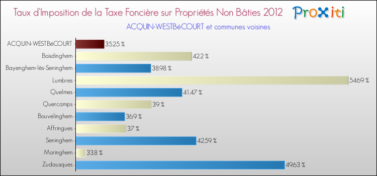 Taux d'imposition de la taxe foncière sur les immeubles et terrains non batis 2012 pour ACQUIN-WESTBéCOURT et les communes proches Comparaison des taux d'imposition de la taxe foncière sur les immeubles et terrains non batis 2012 pour ACQUIN-WESTBéCOURT et les communes voisines