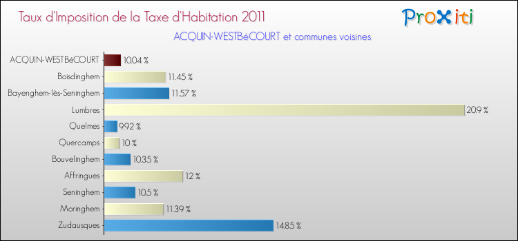 Taux d'imposition de la taxe d'habitation 2011 pour ACQUIN-WESTBéCOURT et les communes proches Comparaison des taux d'imposition de la taxe d'habitation 2011 pour ACQUIN-WESTBéCOURT et les communes voisines