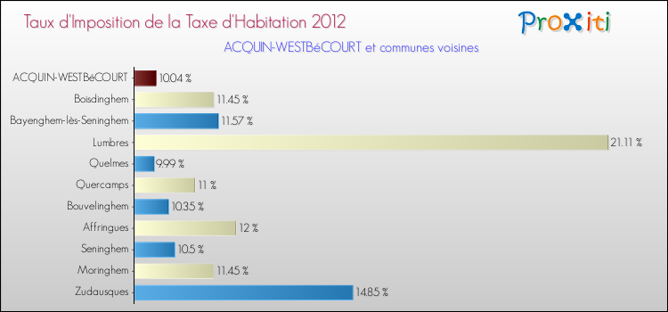 Taux d'imposition de la taxe d'habitation 2012 pour ACQUIN-WESTBéCOURT et les communes proches Comparaison des taux d'imposition de la taxe d'habitation 2012 pour ACQUIN-WESTBéCOURT et les communes voisines