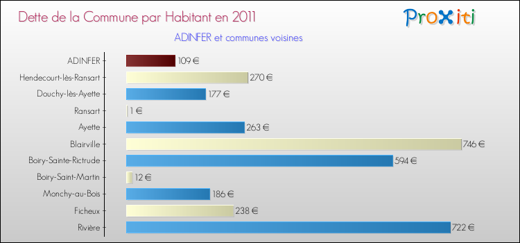 Dette par habitant de la commune en 2011 pour ADINFER et les communes proches Comparaison de la dette par habitant de la commune en 2011 pour ADINFER et les communes voisines