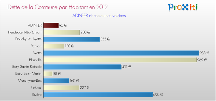 Dette par habitant de la commune en 2012 pour ADINFER et les communes proches Comparaison de la dette par habitant de la commune en 2012 pour ADINFER et les communes voisines